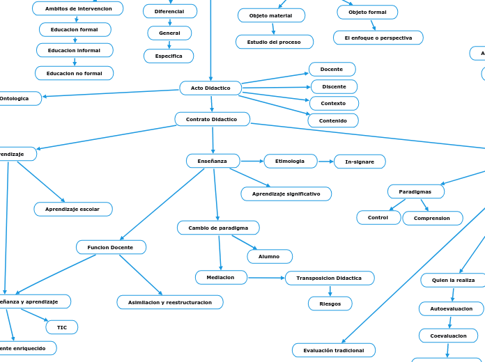 DIDACTICA - Mind Map